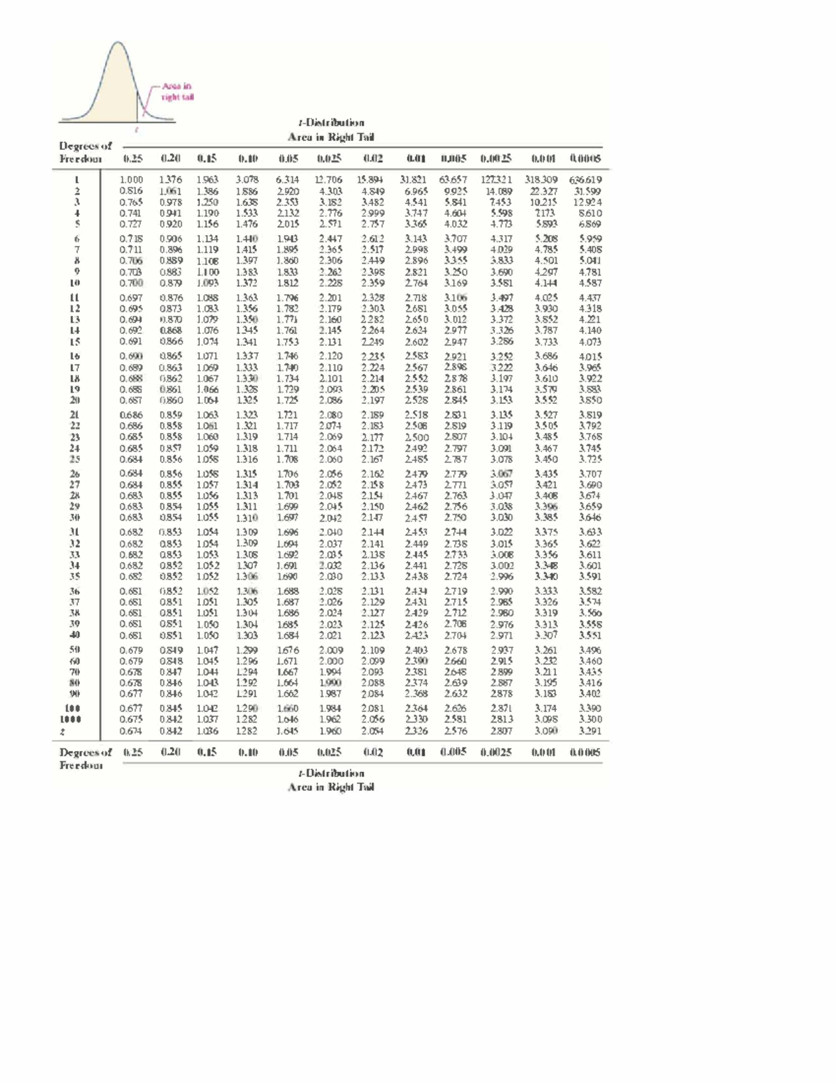 Stat10+Final+Exam+Spring+2025: Degrees of Freedom and Statistical ...