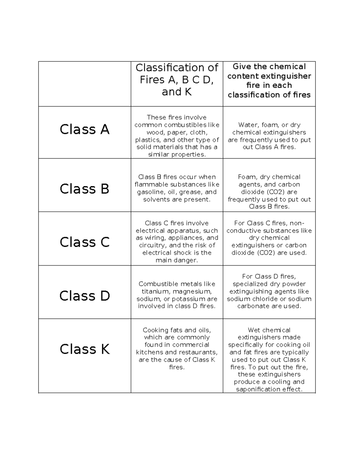 Classification of Fires: A, B, C, D, and K Explained - Studocu