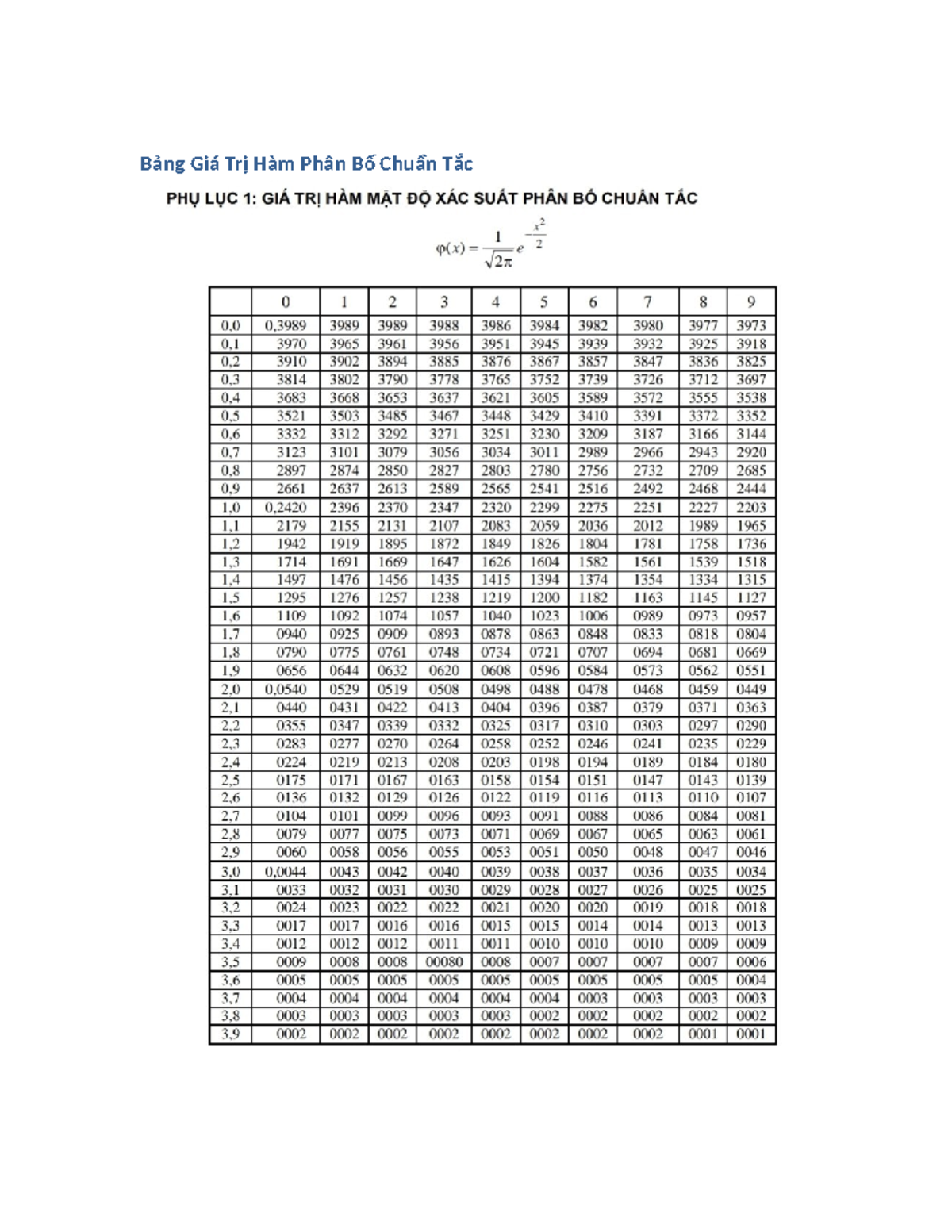 Bảng Phân Phối Chuẩn Tác PHU LUC 1: Giá Trị Hàm Mật Độ Xác Suất - Studocu