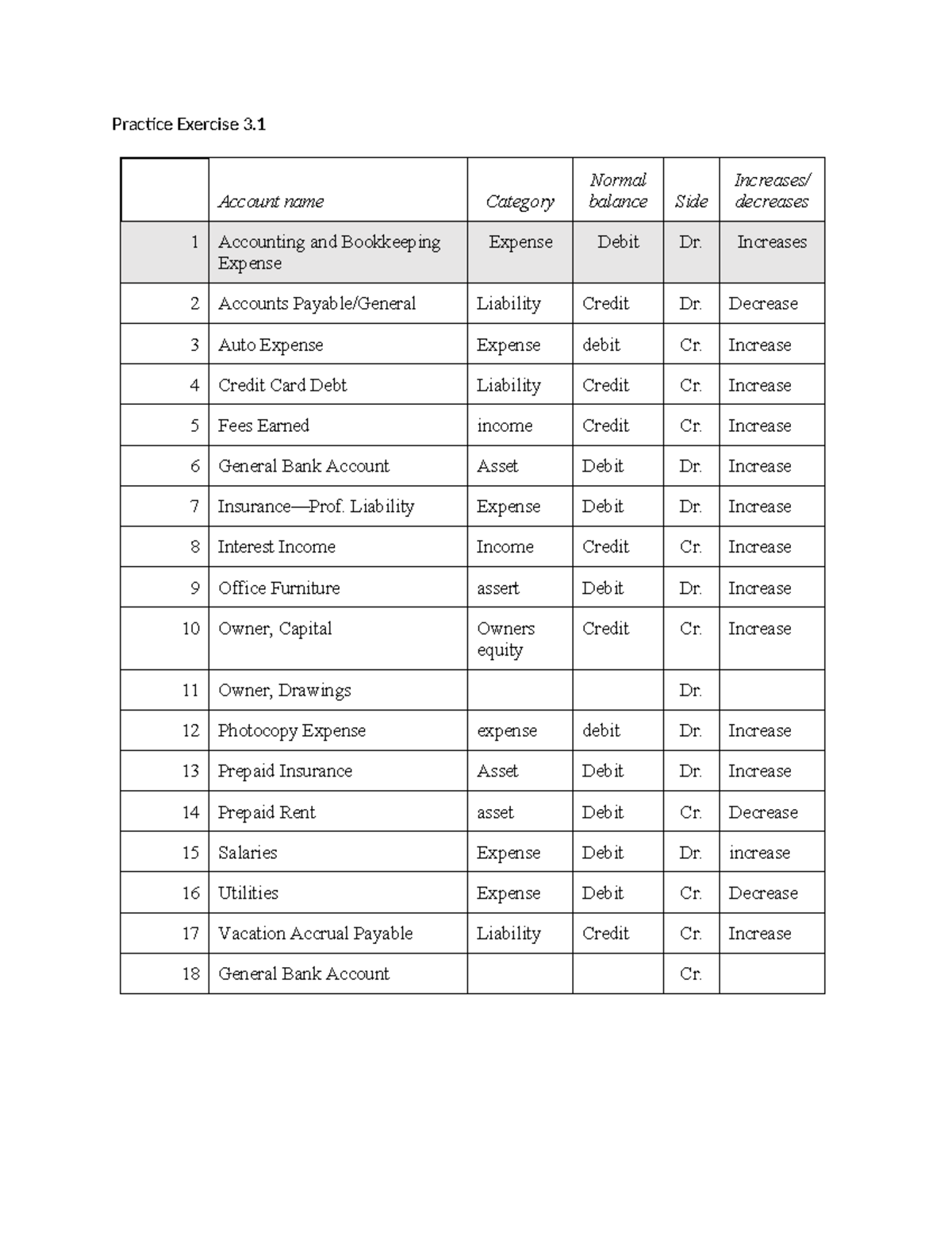 LA2-03 Practice Worksheets: Accounting Transactions Exercises - Studocu