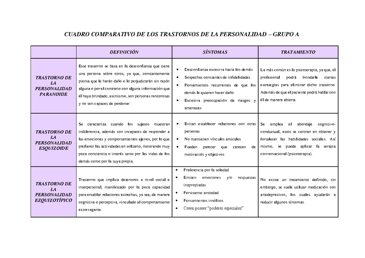 Cuadro Comparativo De Los Trastornos De Personalidad