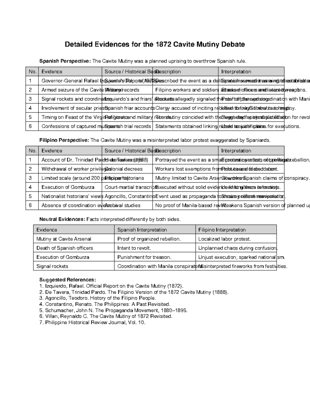 Cavite Mutiny (1872) Evidence Analysis: Spanish vs. Filipino ...