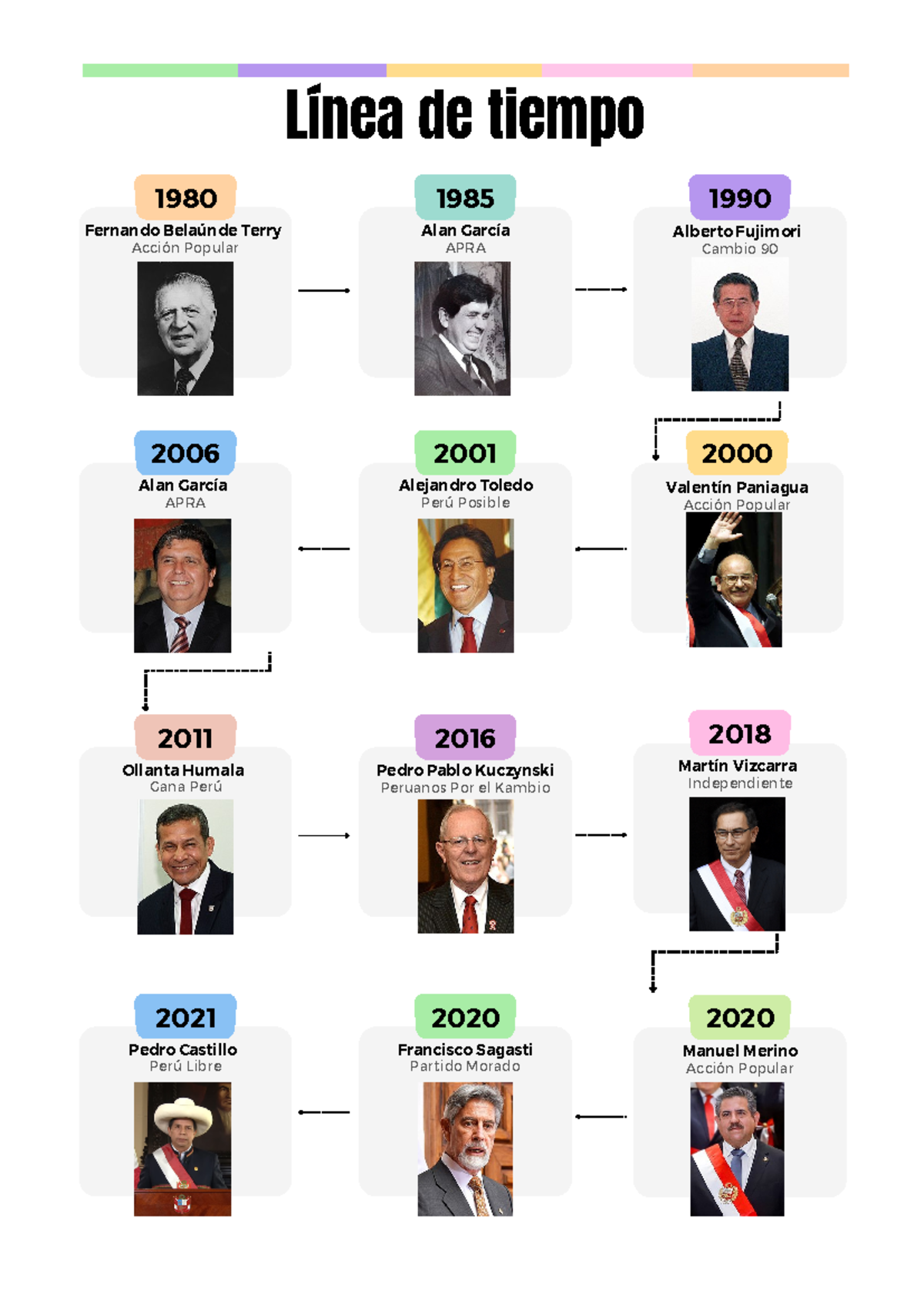 Presidentes del Perú desde 1980: Análisis Político y Cronología - Document Preview