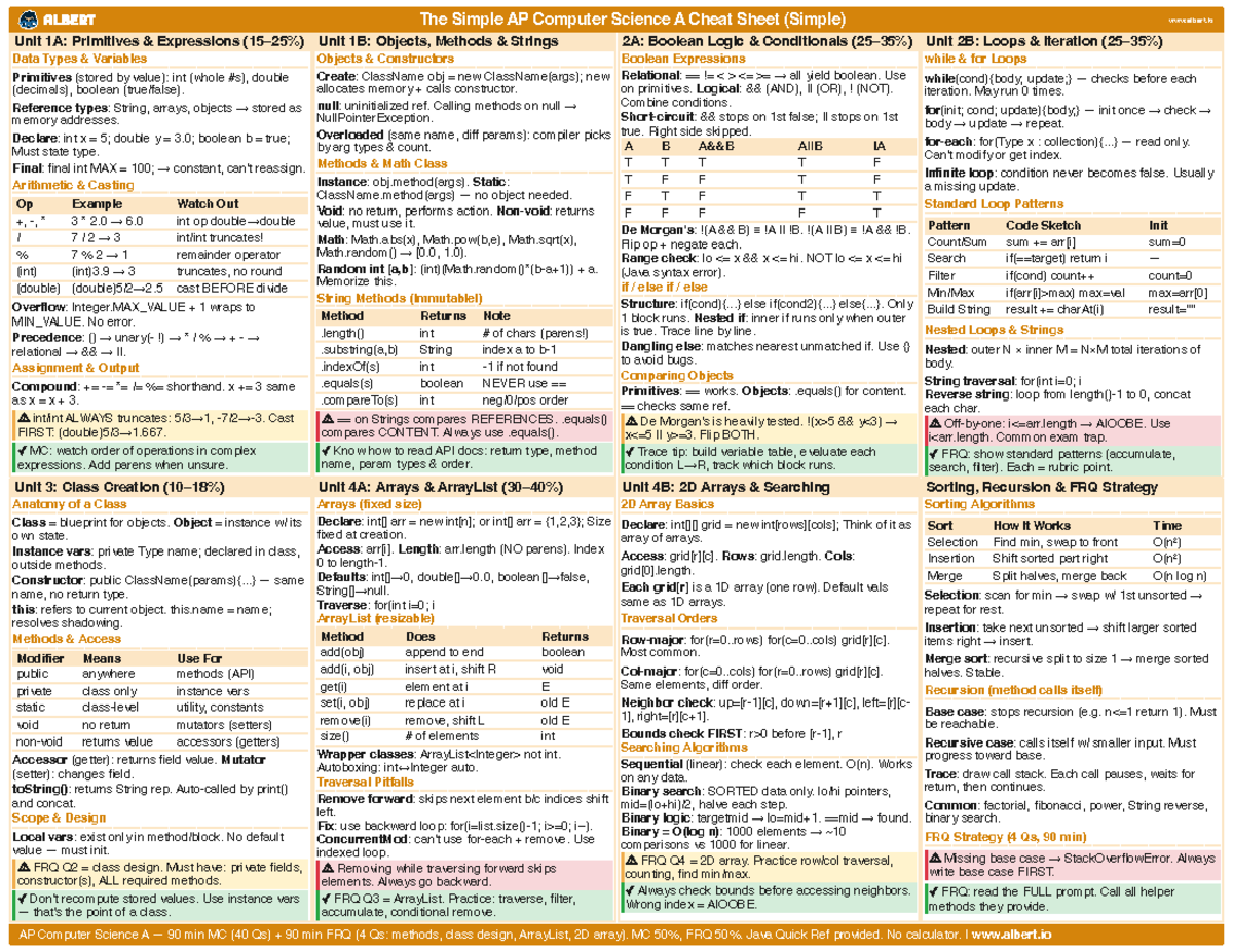 AP Computer Science A Cheat Sheet: Key Concepts & Tips - Studocu