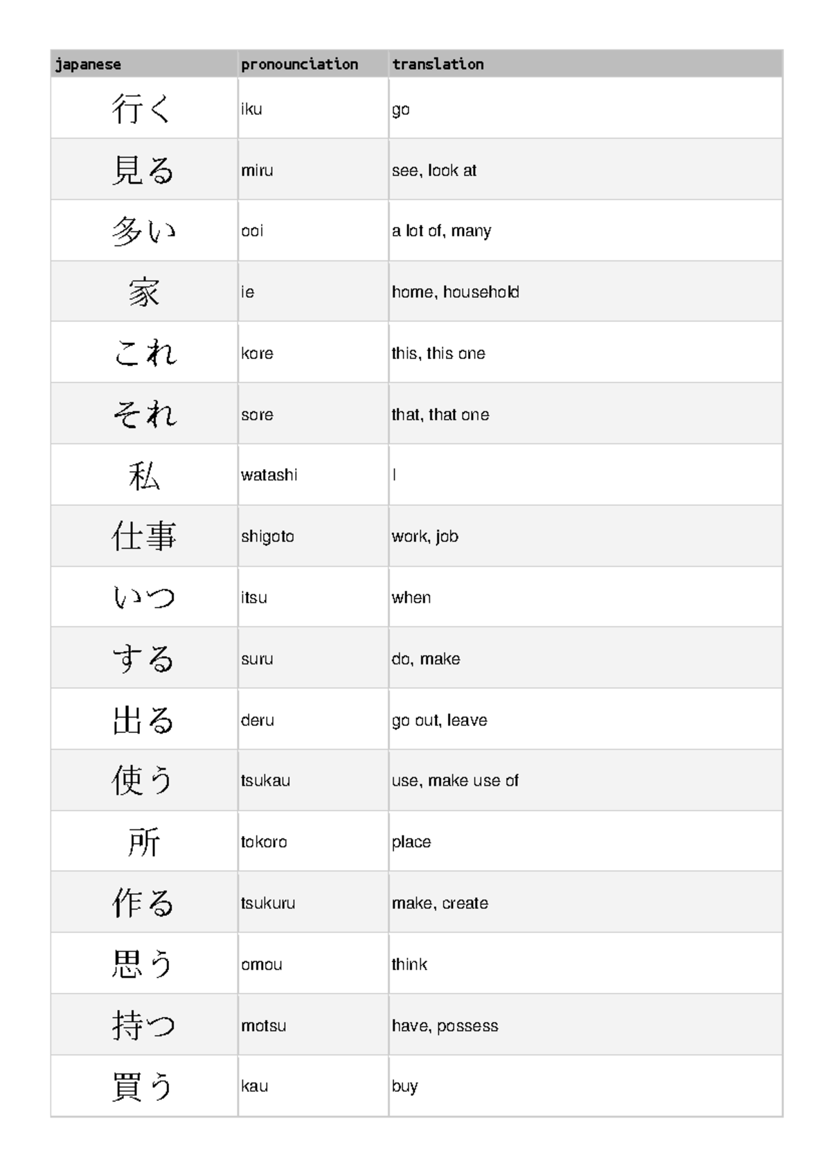 Japanese Vocabulary Guide: 3000 Common Words for Learning - Studocu