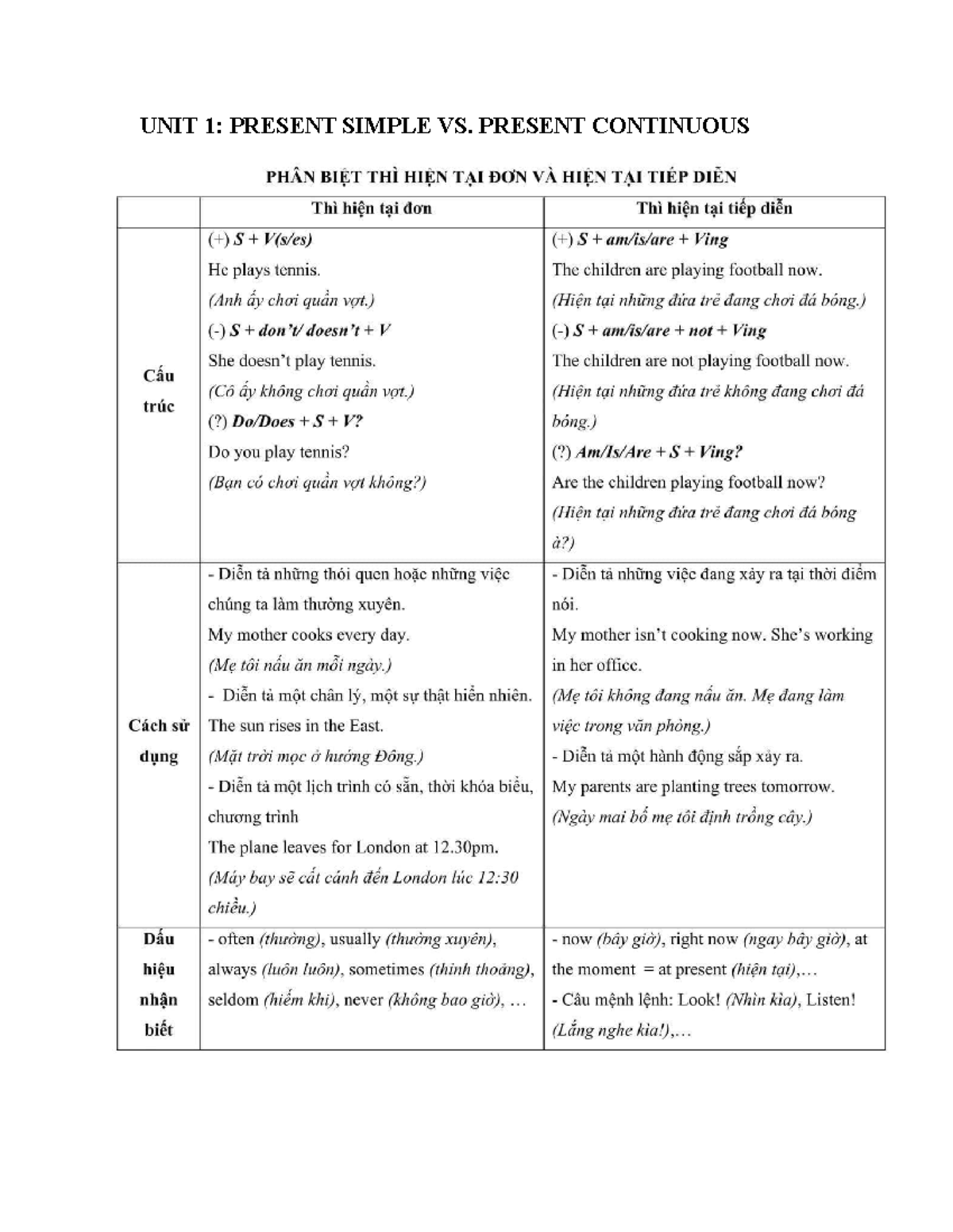 Grammar - Tiếng Anh HP1 - UNIT 1: PRESENT SIMPLE VS. PRESENT CONTINUOUS ...