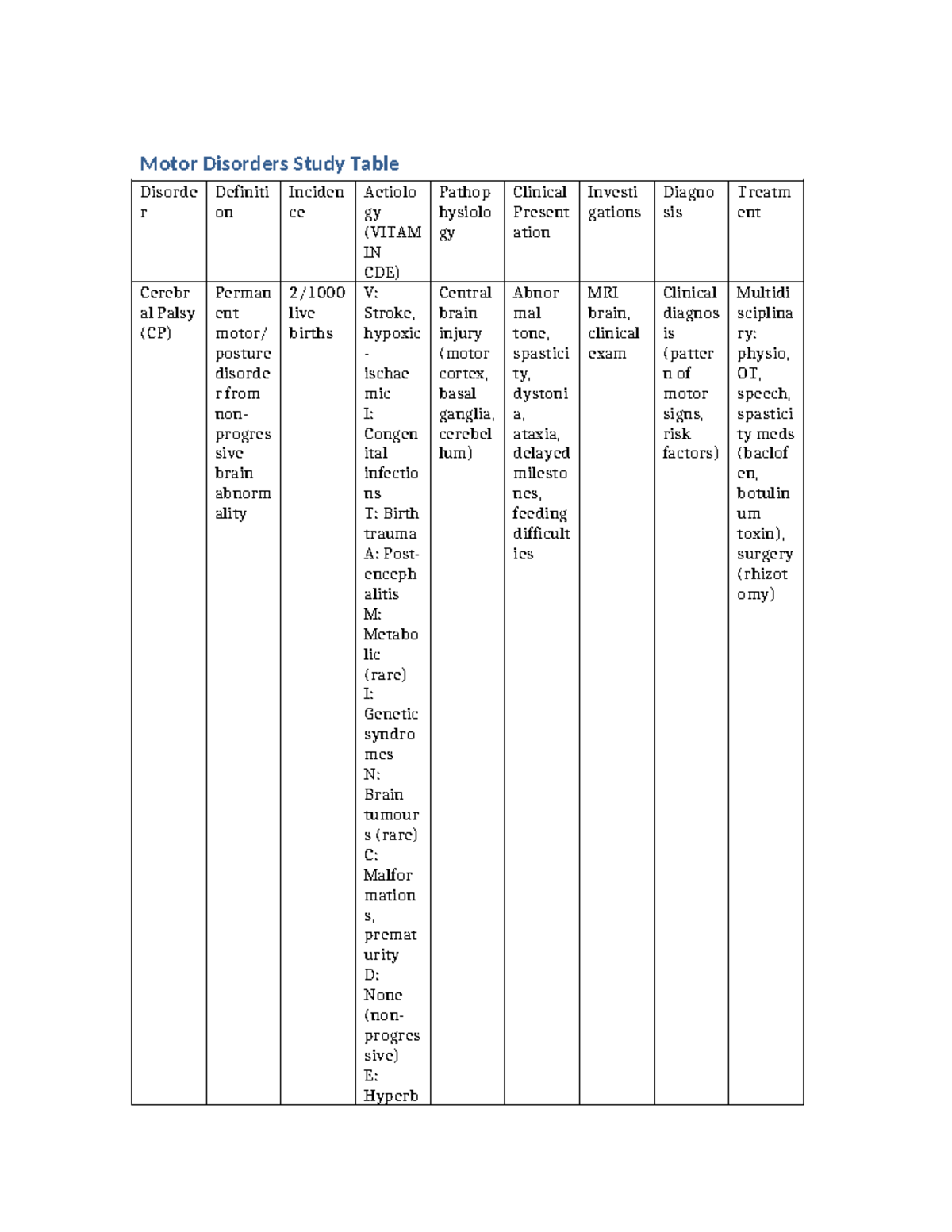 Motor Disorders Study Table: Definitions, Incidence, and Treatments ...