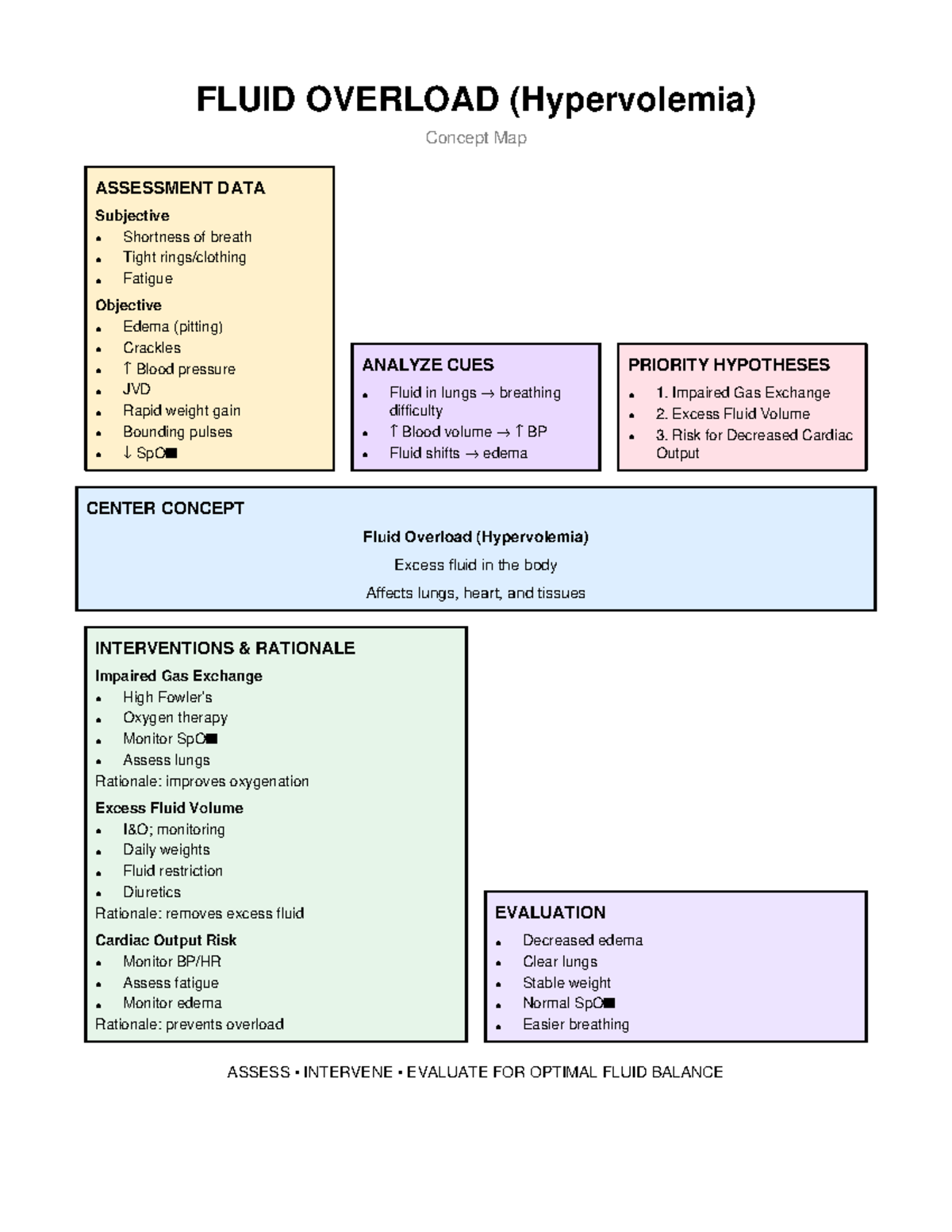 FLUID OVERLOAD (Hypervolemia) Concept Map & Assessment Data - Studocu