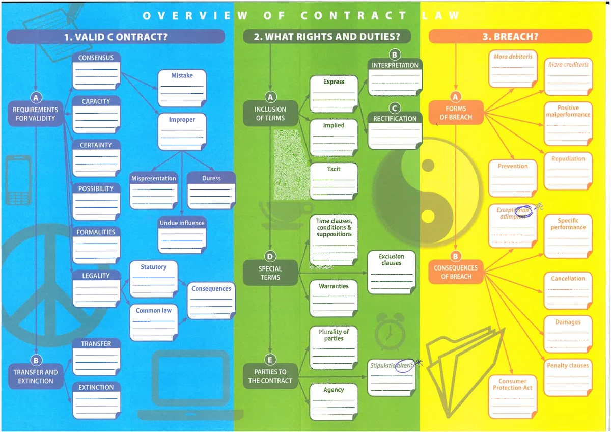 Contract Overview and Key Elements in Business Context - Studocu