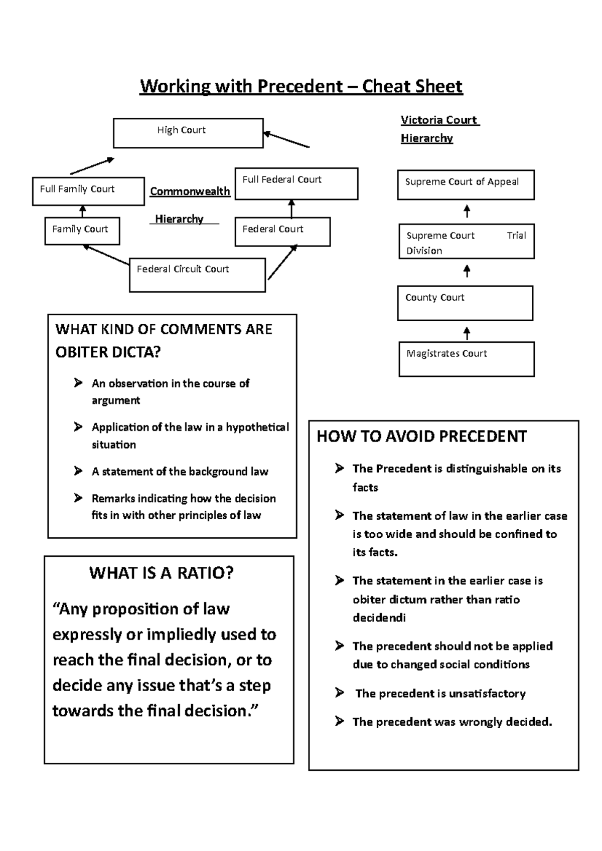 Precedent Cheat Sheet: Hierarchy of Courts and Legal Concepts - Studocu