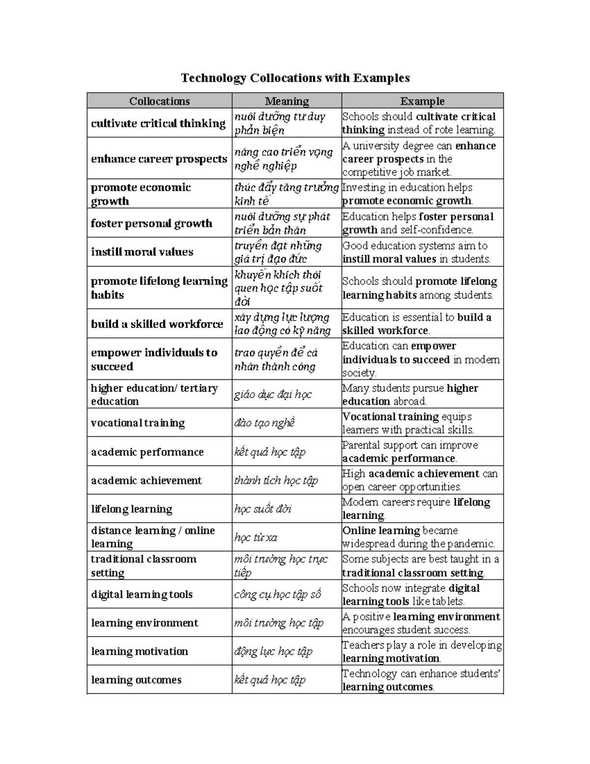 EDU 101: Technology Collocations with Examples for Learning - Studocu