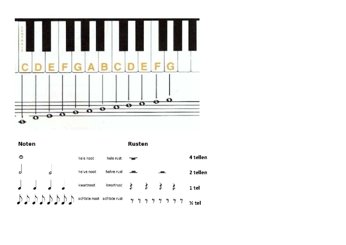 Notennamen op keyboard en noten- en rustenwaarden - Geschiedemos ...