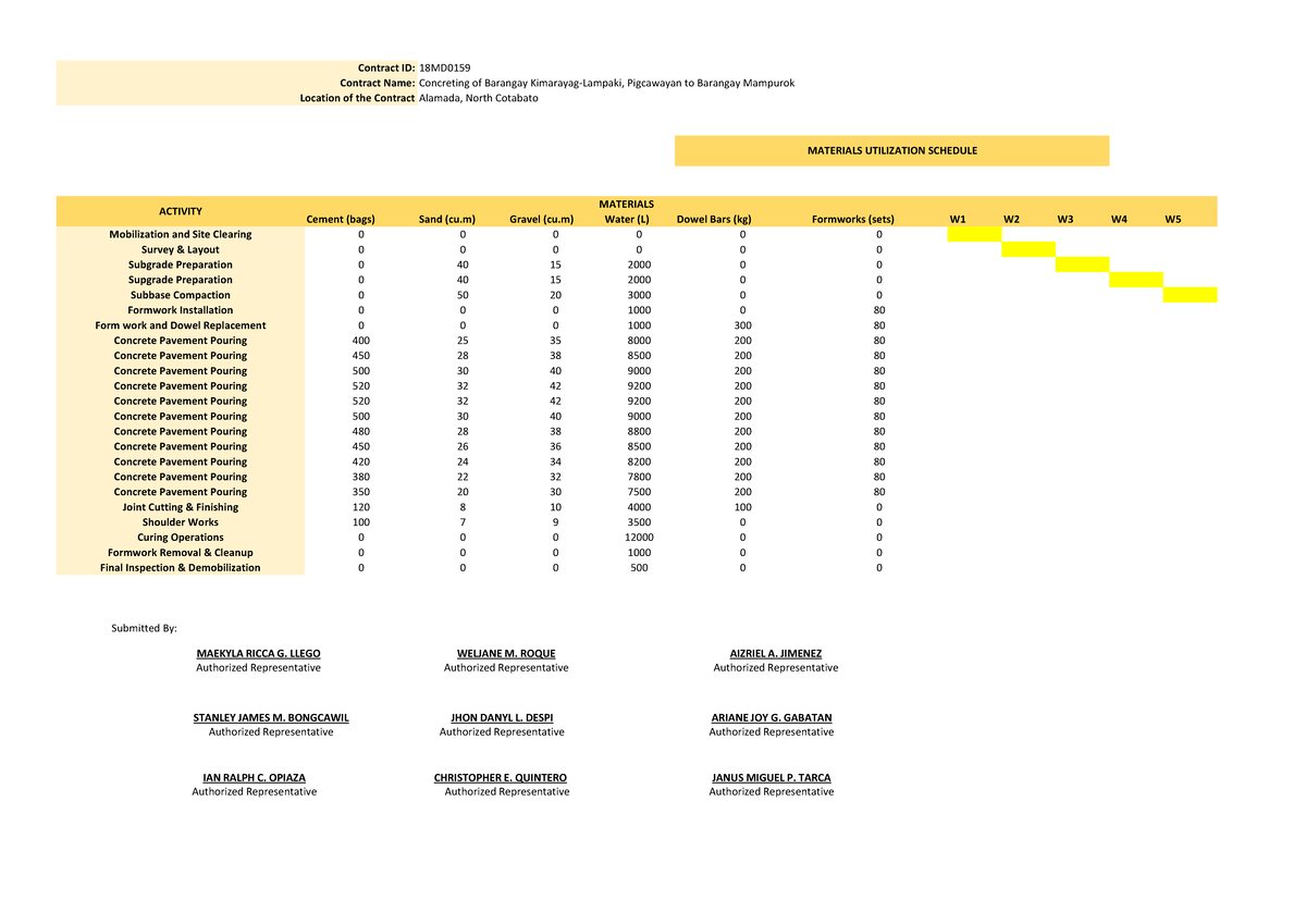 Materials Utilization Schedule for Contract 18MD0159: Concreting ...