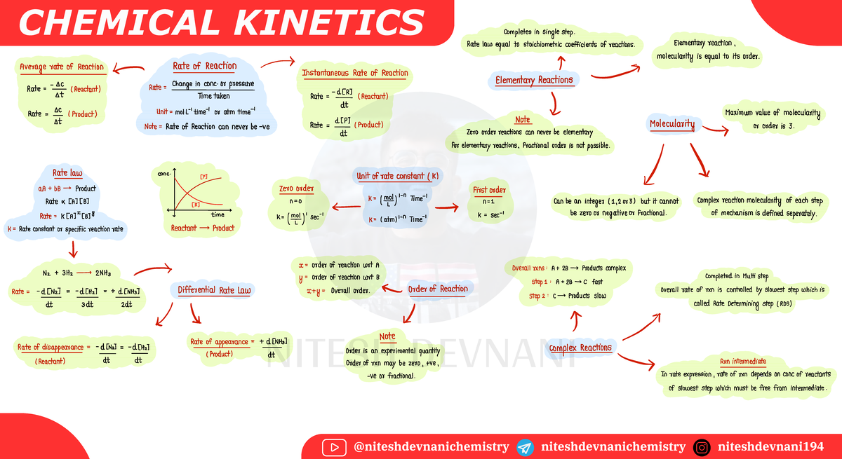 Chemical Kinetics Mindmap (CHEM 101) - Key Concepts & Reactions - Studocu