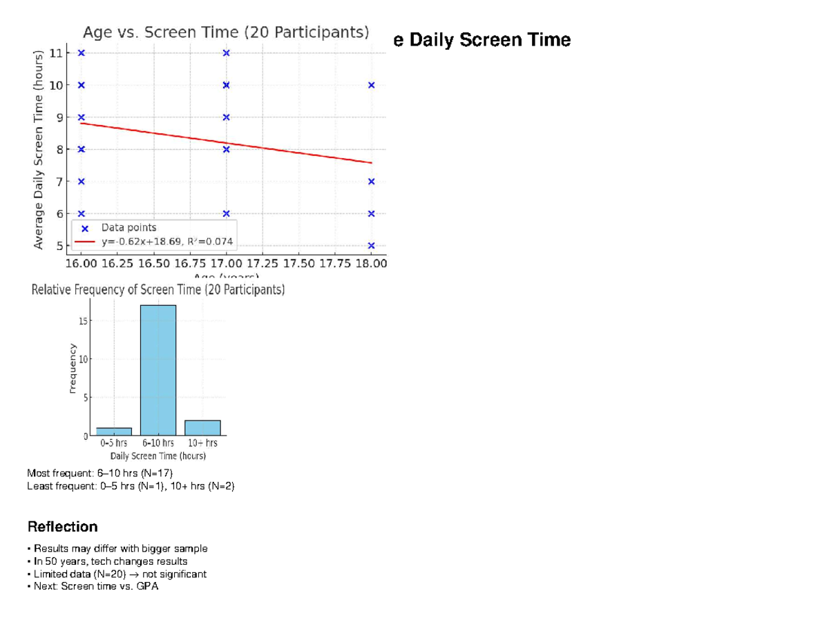 Scatter Project Final Poster: Age vs. Avg Daily Screen Time Analysis ...