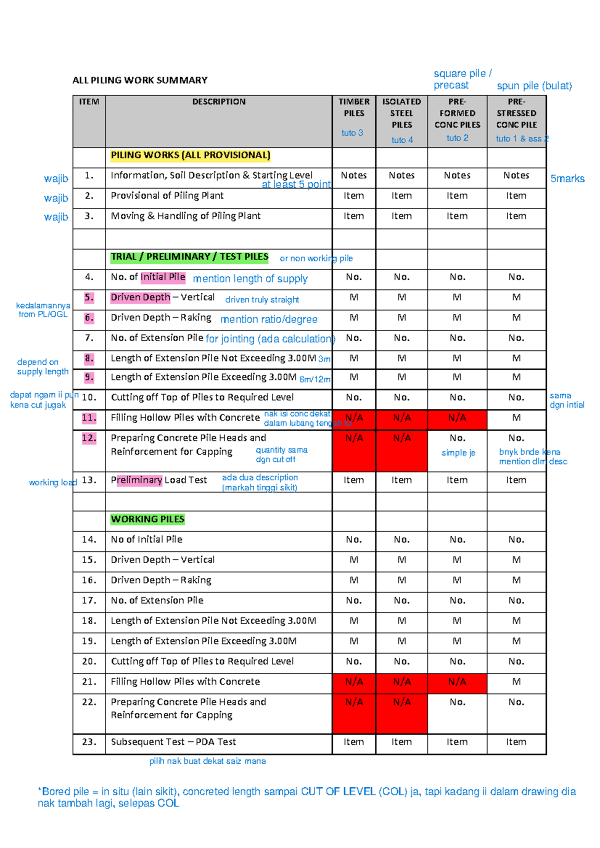 Piling Work Summary: Comprehensive Pile Data and Test Procedures - Studocu