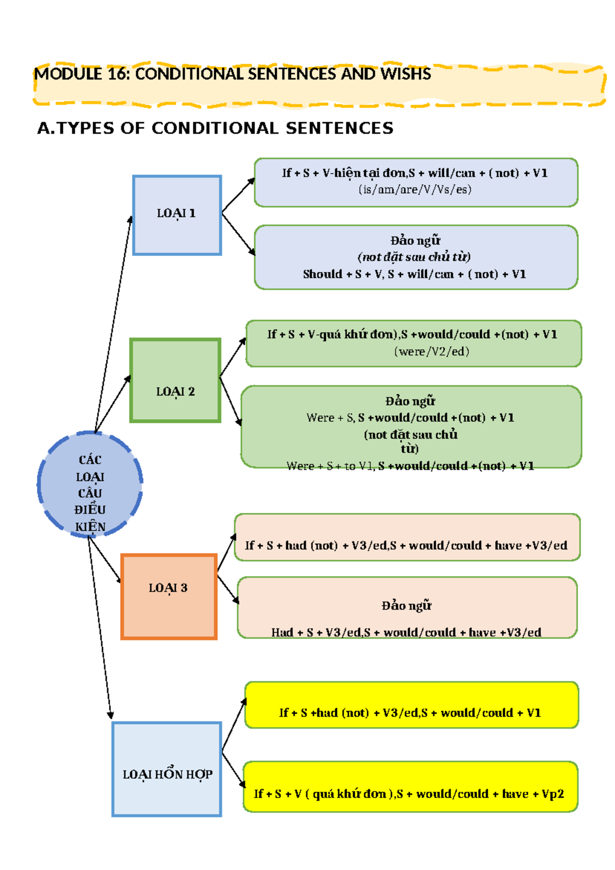 MODULE 16: CONDITIONAL SENTENCES & WISHES - TYPES & EXAMPLES - Studocu