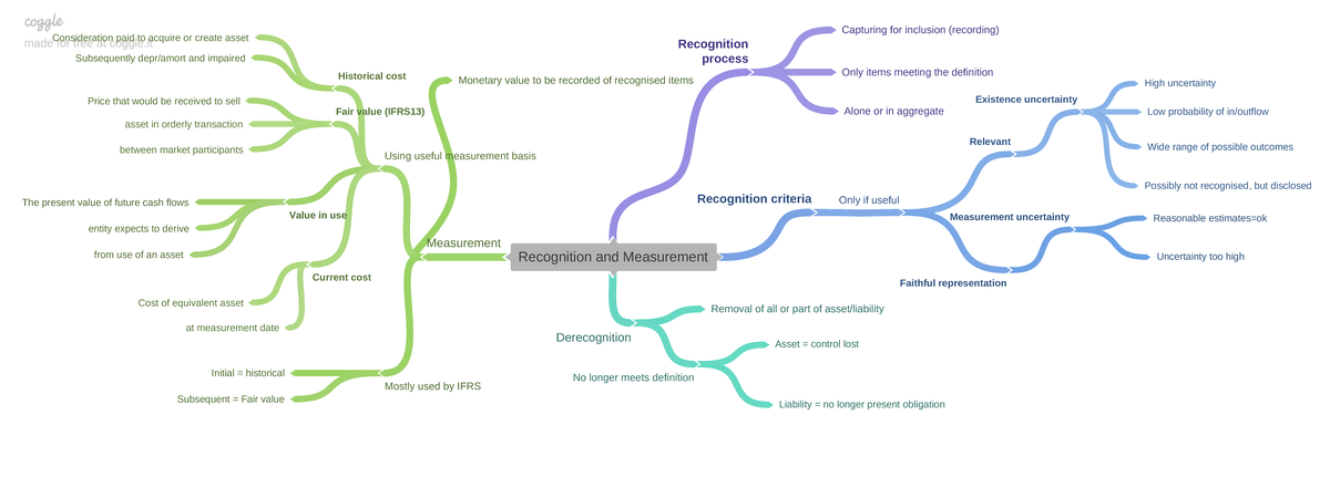 Conceptual Framework for Asset Recognition and Measurement (IFRS) - Studocu