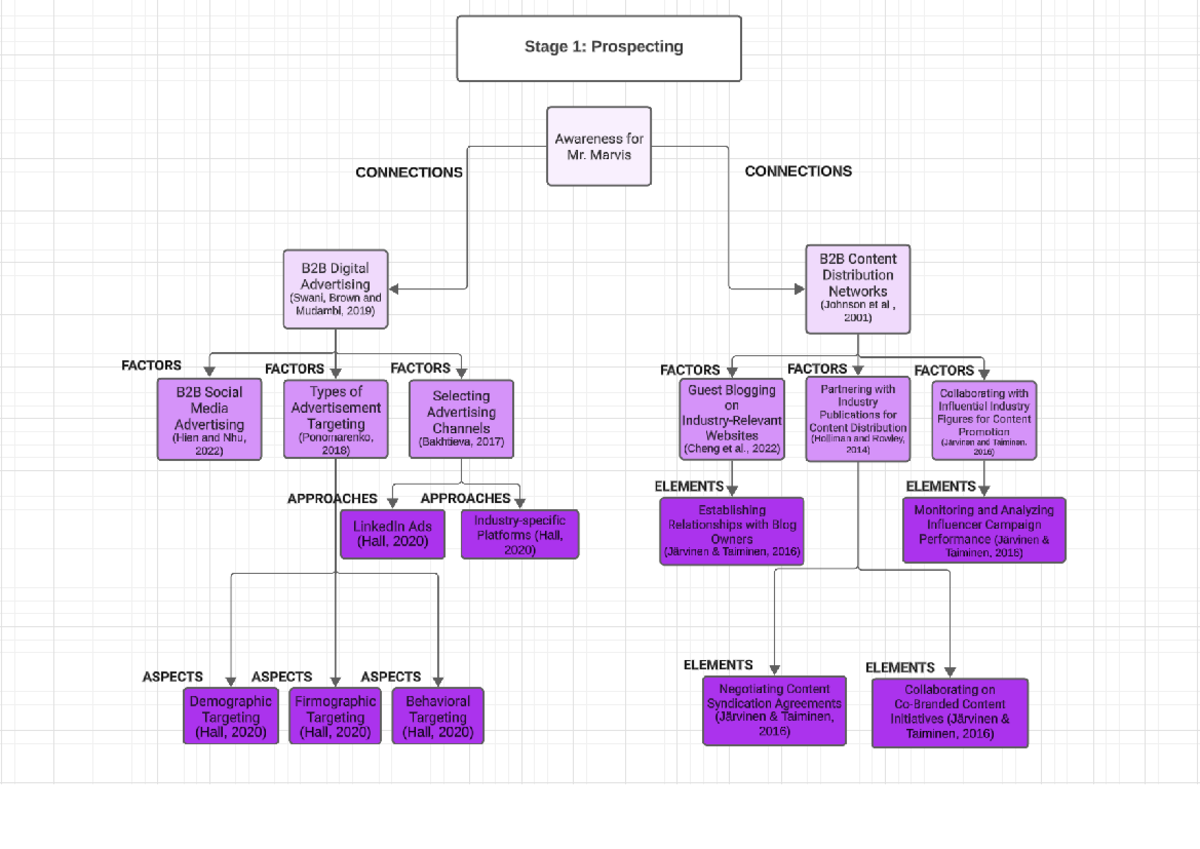 B2B Digital Marketing Strategy Concept Map - MS Overview - Studeersnel
