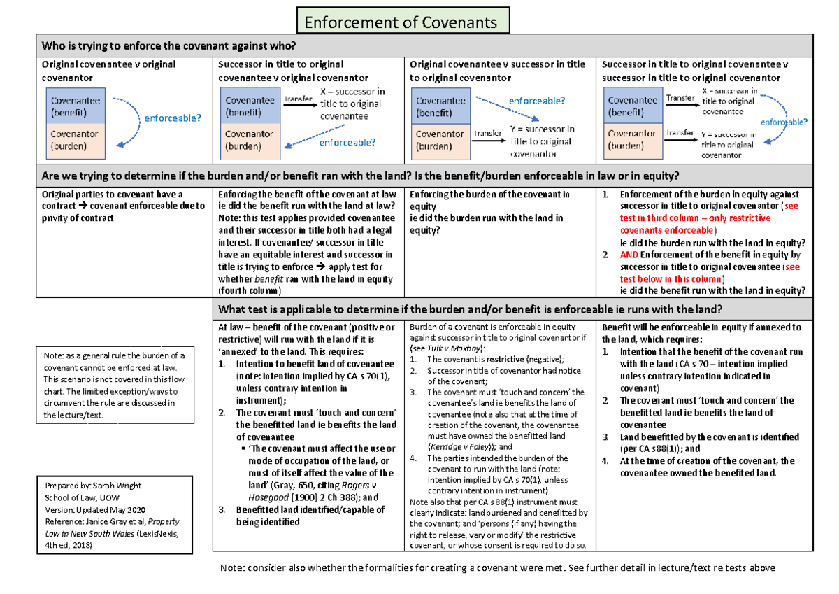 COV 2025: Week 11 - Enforcement of Covenants Analysis Table - Studocu