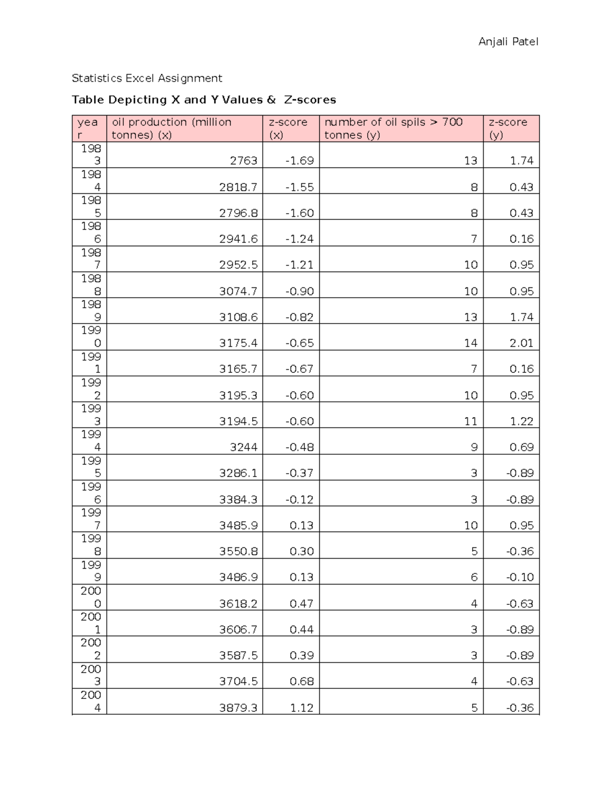 Statistics excel assignment word doc - anjali patel - Statistics Excel ...