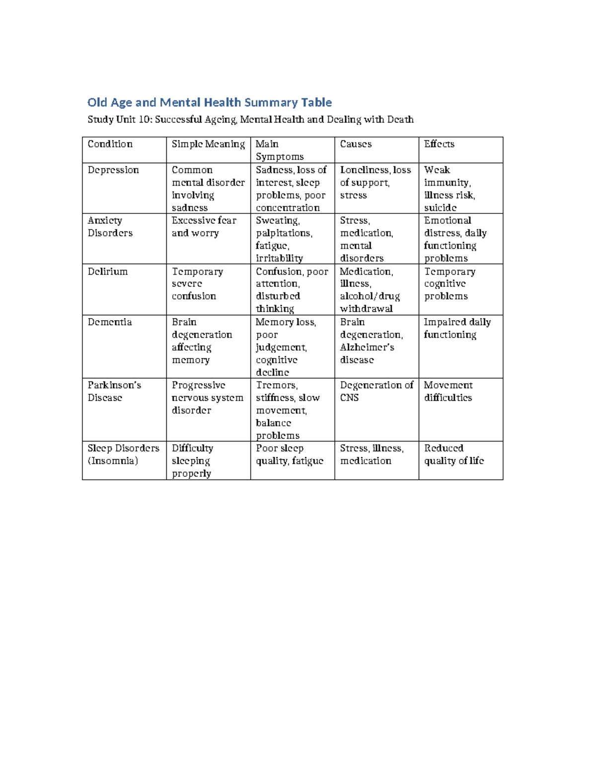 Old Age Mental Health Summary Table: Unit 10 Insights - Studocu