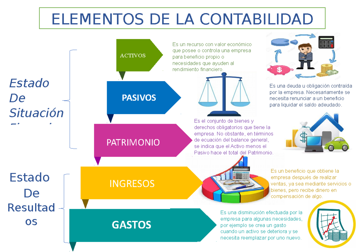 Elementos Esenciales de la Contabilidad: Activos, Pasivos y Más - Studocu