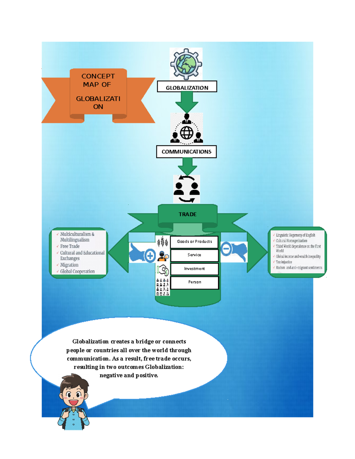 Concept MAP in Globalization - Bachelor of Science in Electrical ...