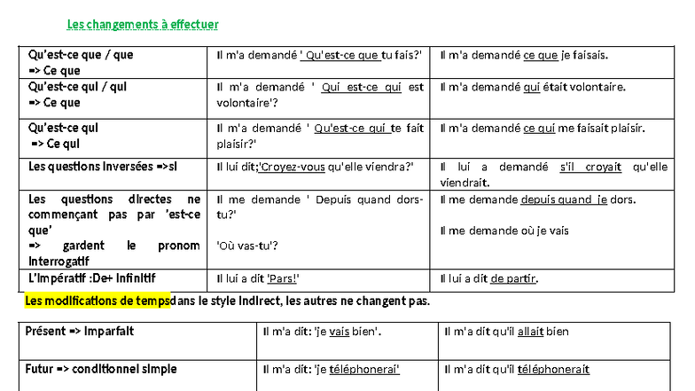 Discours Rapporté - Modifications et Exemples (1tri) - Studocu
