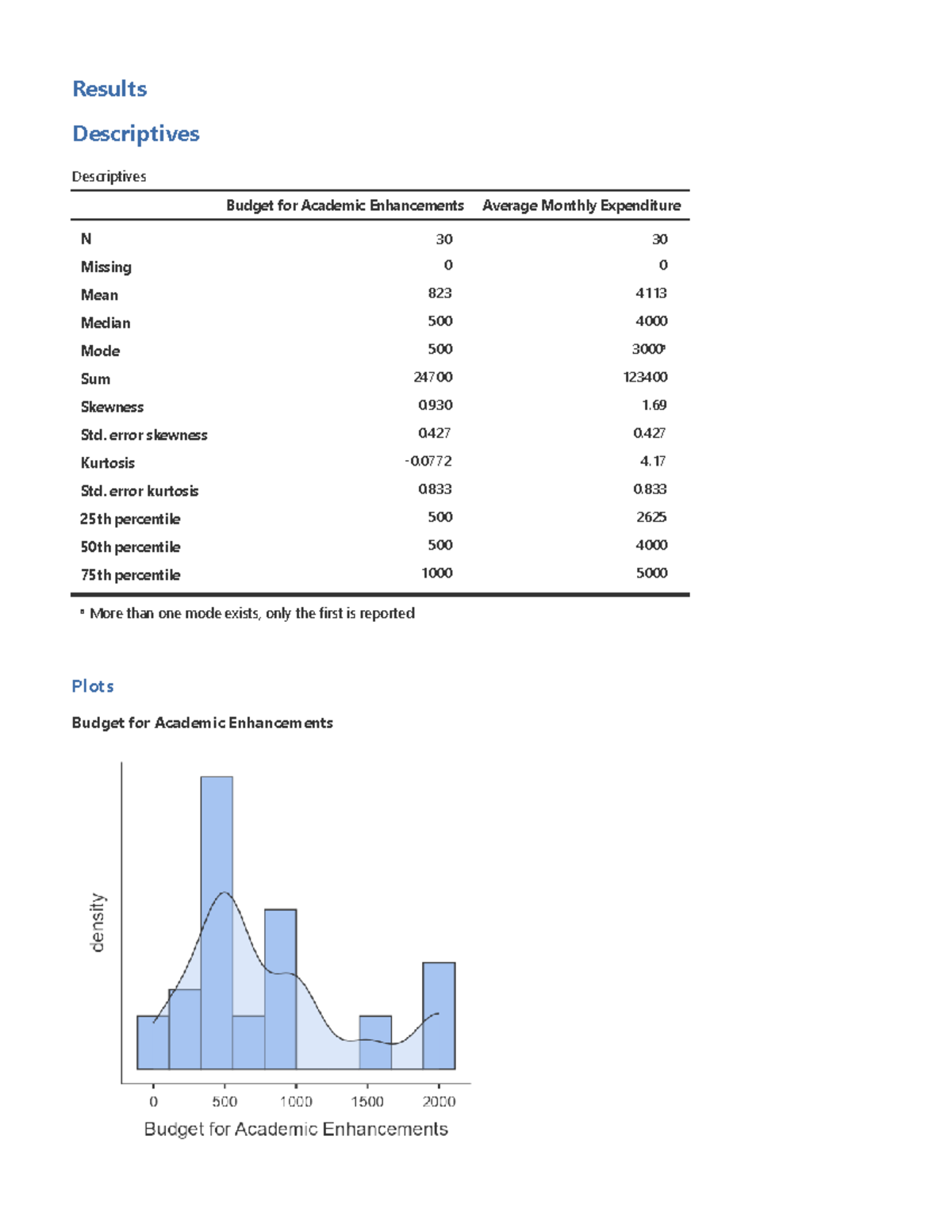 MMW Budget Analysis: Monthly Expenditure & Descriptive Stats - Studocu