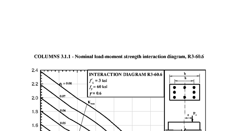 COLUMNS ACI Design Strength Interaction Diagrams - Studocu