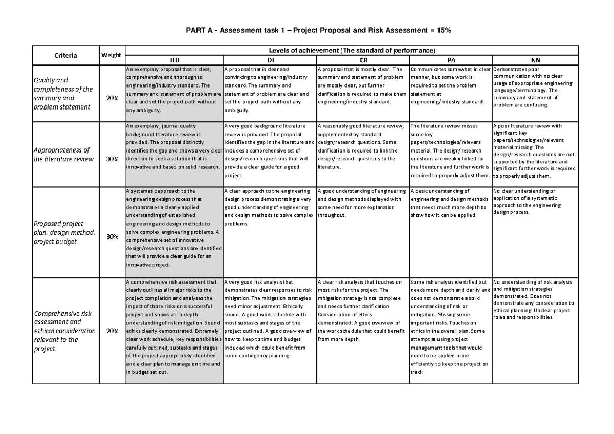 OENG1167 - Assessment 1 - Rubrics - new - PART A - Assessment task 1 ...