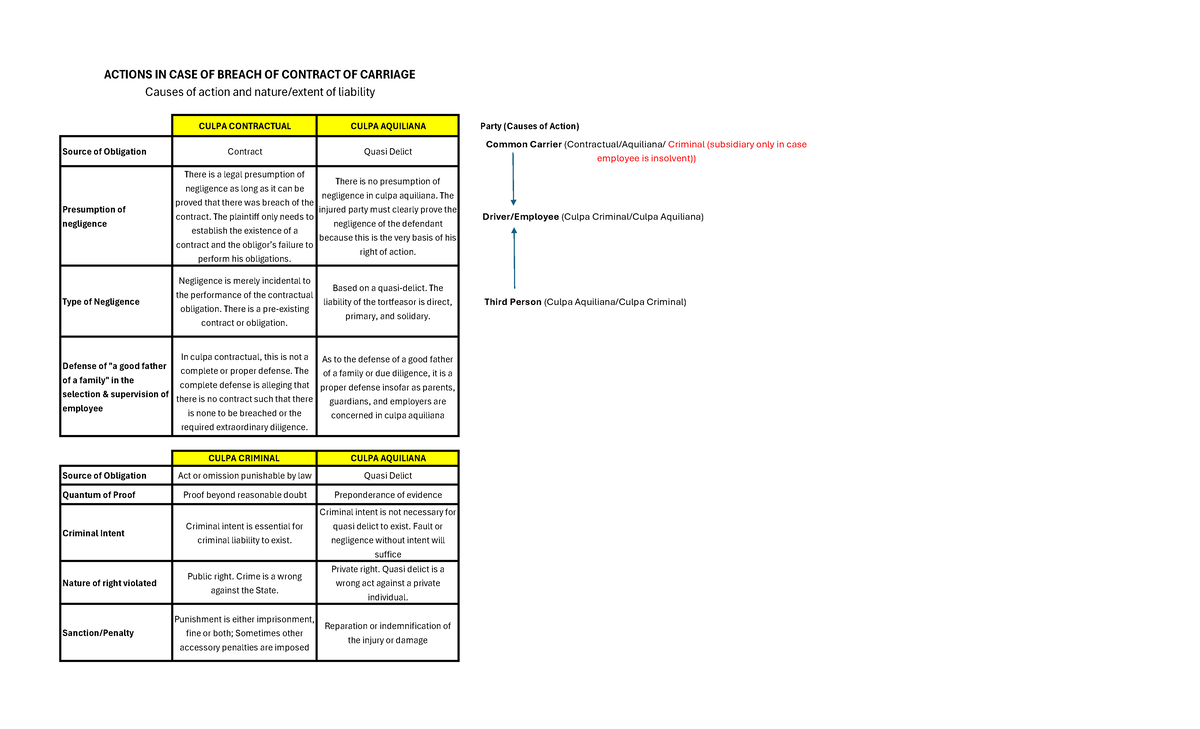 Study Notes: Breach of Contract of Carriage - CULPA & Liability ...