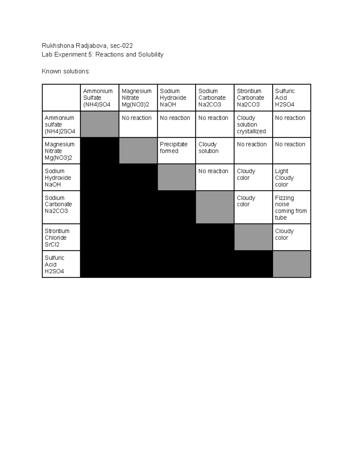 Chem Lab 5 Data: Reactions & Solubility Analysis - Lab - Studocu