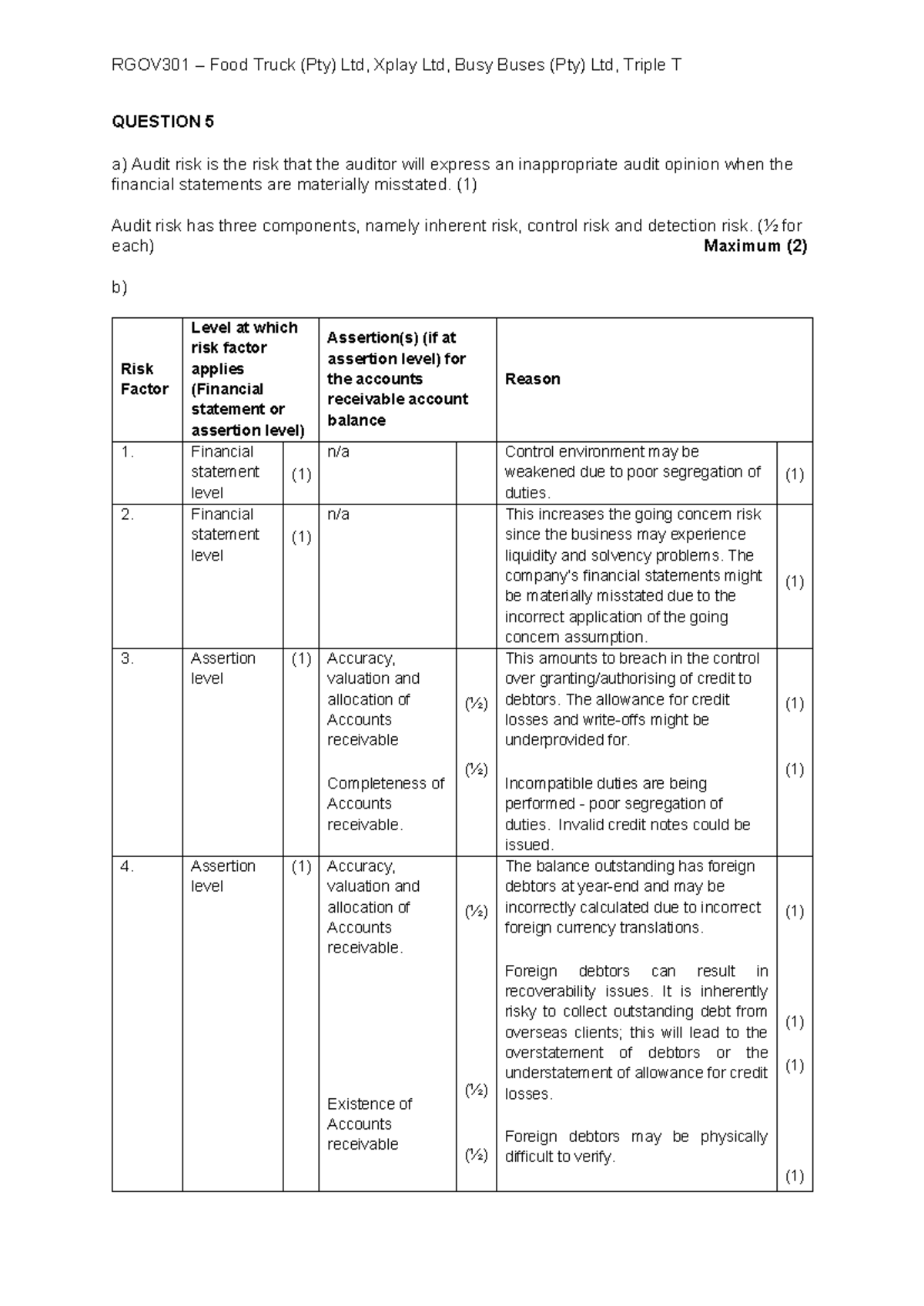 RGOV301 Audit Risk Analysis for Food Truck (Pty) Ltd and Others - Studocu