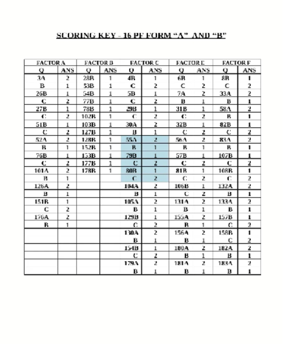 16 PF Form A & B Scoring Key - Assessment Guide - Studocu