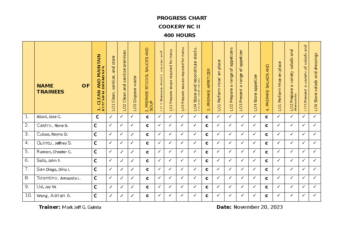 Learning Output 7 Guintu MARK JEFF G - PROGRESS CHART COOKERY NC II 400 ...