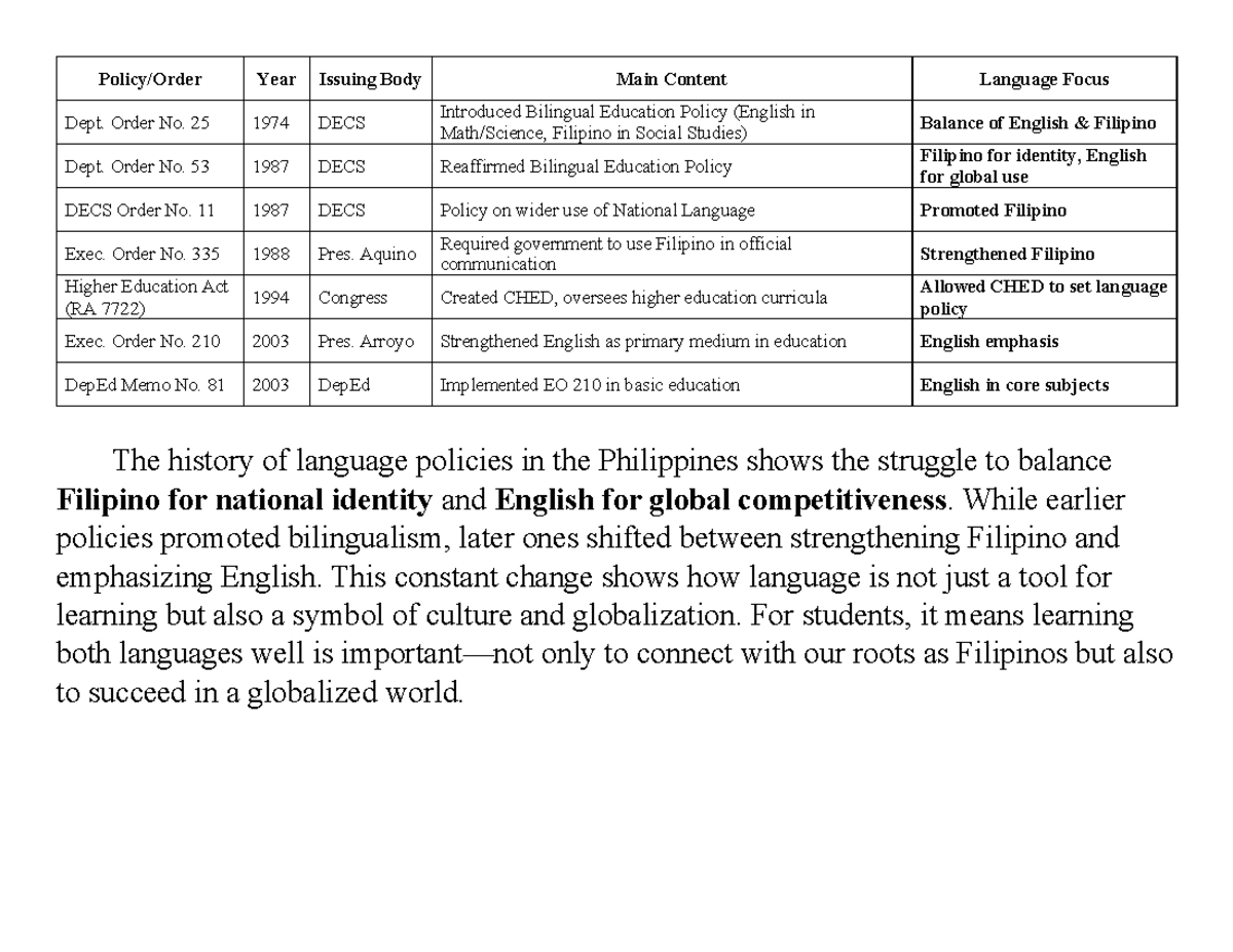 ENGM301a - Prelim 2 - Timeline of Language Policies in the Philippines ...