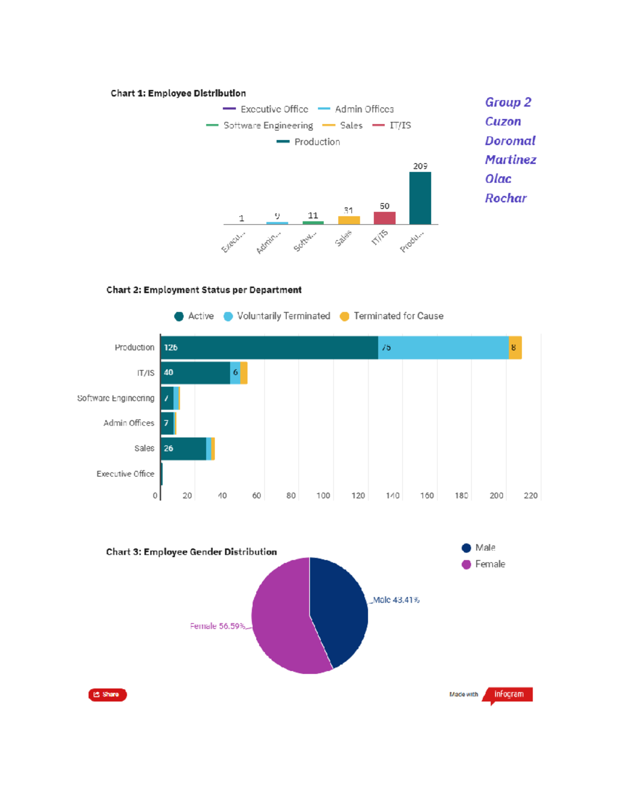 Group 2 Charts Analysis AIS108 - Employee Distribution Insights - Studocu