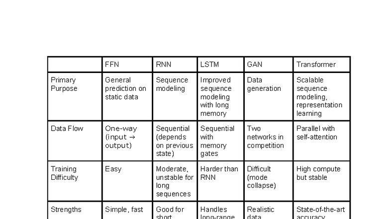 Assignment 2: FFN, RNN, LSTM, GAN, Transformer Overview - Studocu