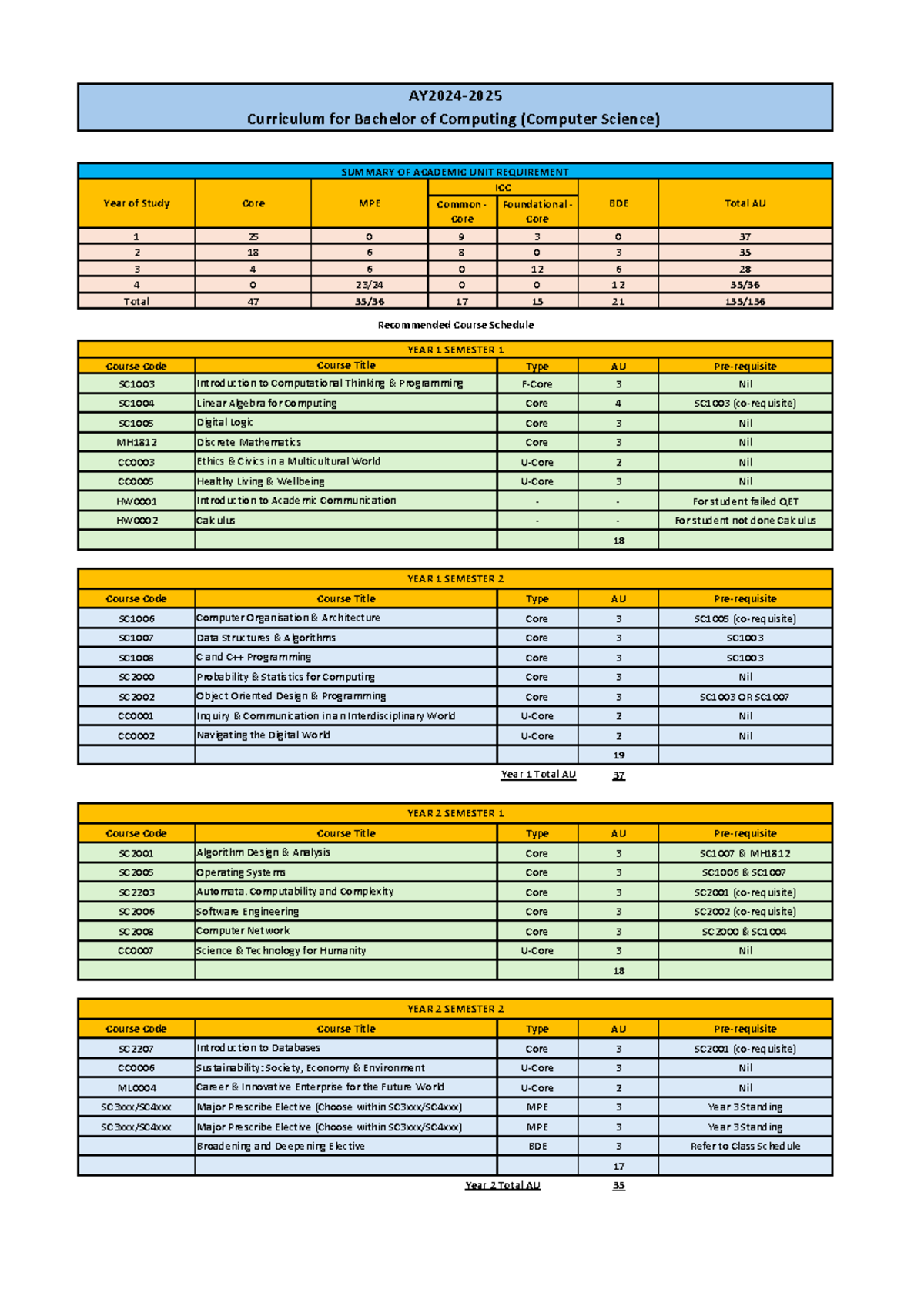 Bachelor of Computing (CS) Curriculum Overview and Course Schedule ...