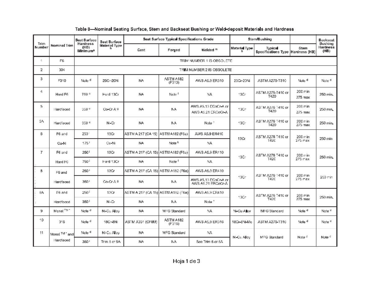 TRIM API 600 - Tabla de Especificaciones para Materiales de Válvulas ...