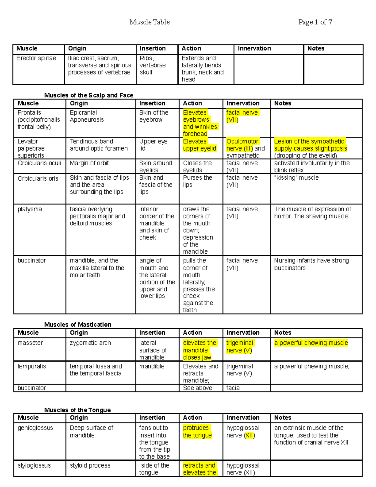 Muscle table 2019 - Muscle Origin Insertion Action Innervation Notes ...