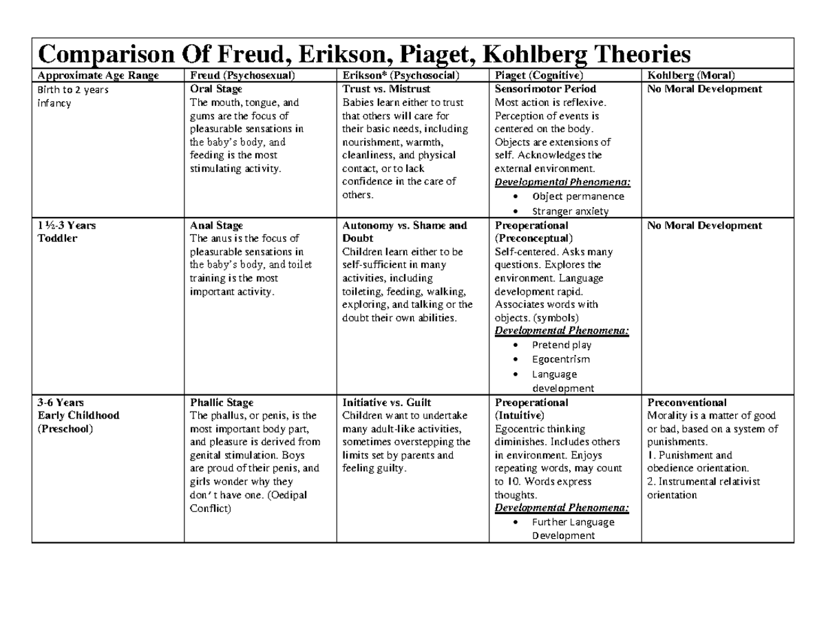 Child development Theories Erickson Freud Piaget - Comparison Of Freud ...