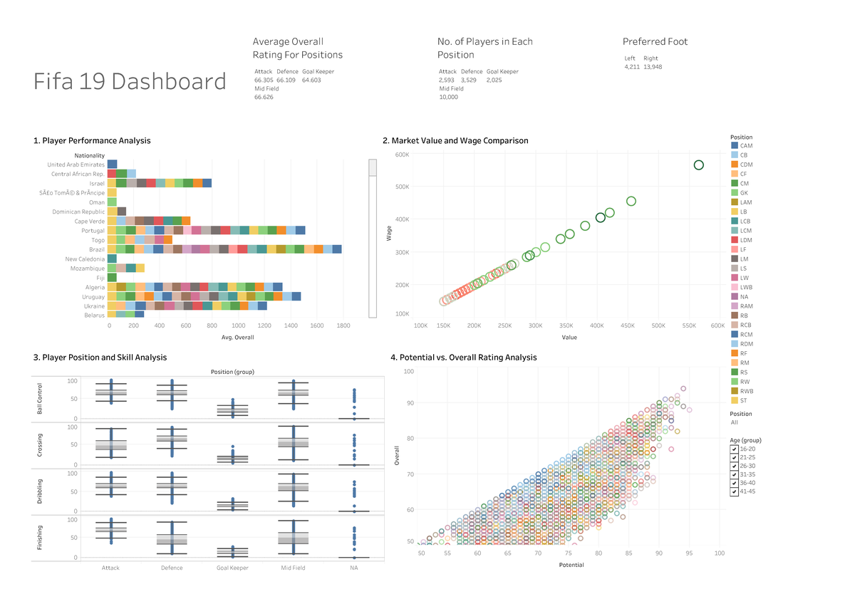 FIFA 19 Player Performance Dashboard Analysis - Studocu