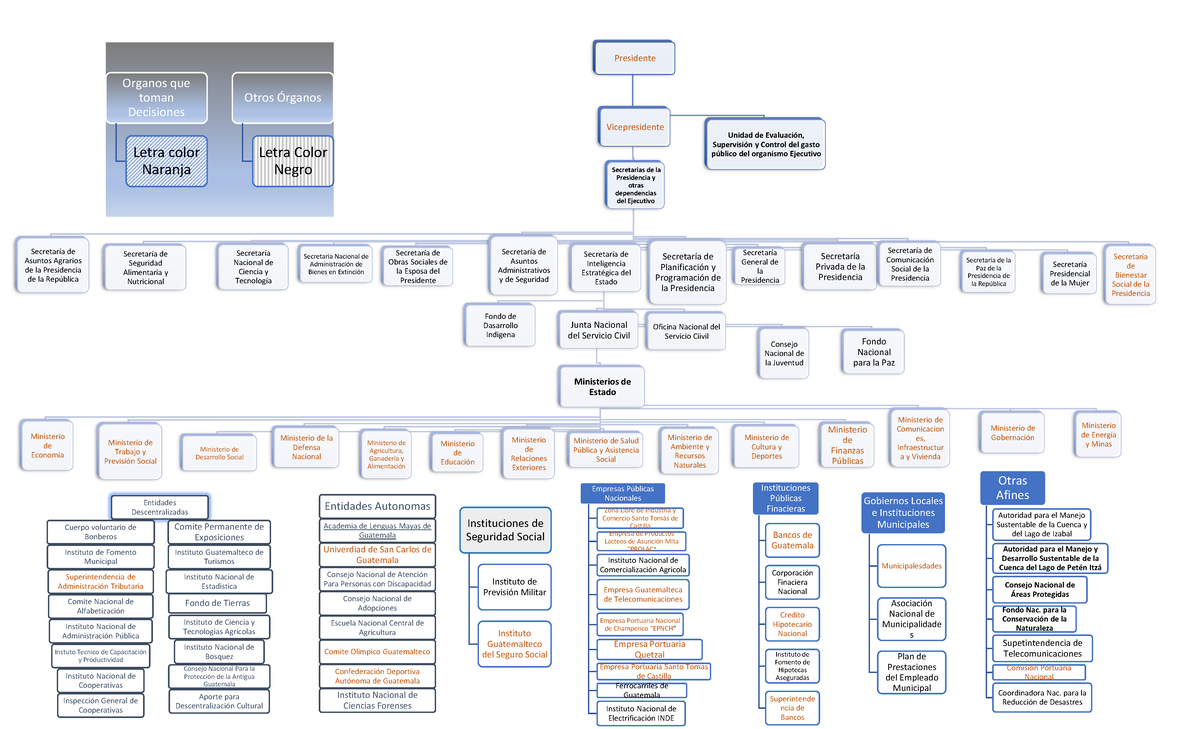 Organigrama Ejecutivo del Estado: Estructura y Funciones - Document Preview