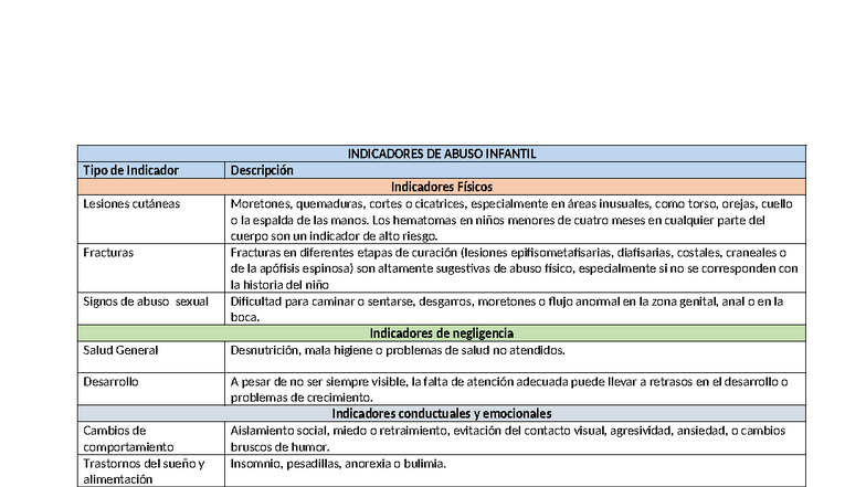 Indicadores de Abuso Infantil: Lesiones y Comportamientos Clave - Studocu
