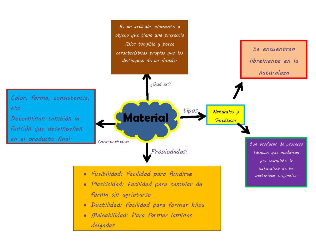 LOS Materiales - Es un artículo, elemento u objeto que tiene una ...