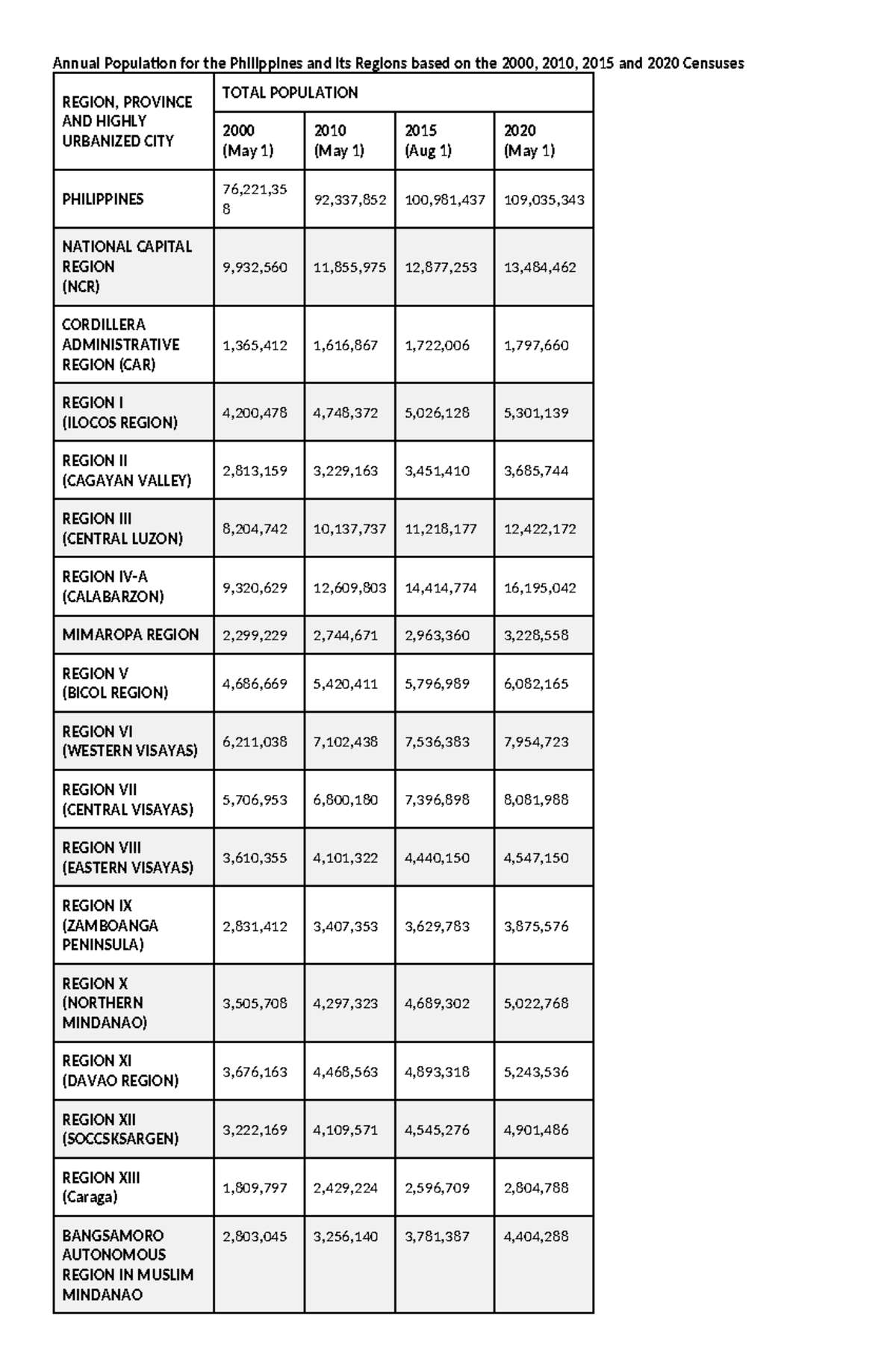 Population Statistics of the Philippines (2000-2020) - Census Data ...