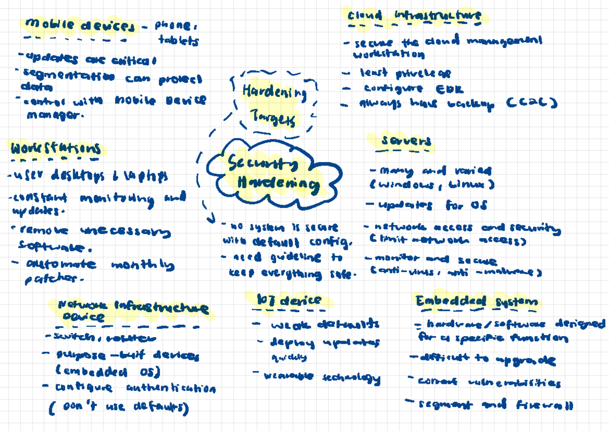 Week 9 Notes: Mobile Device Management & Network Security Strategies ...